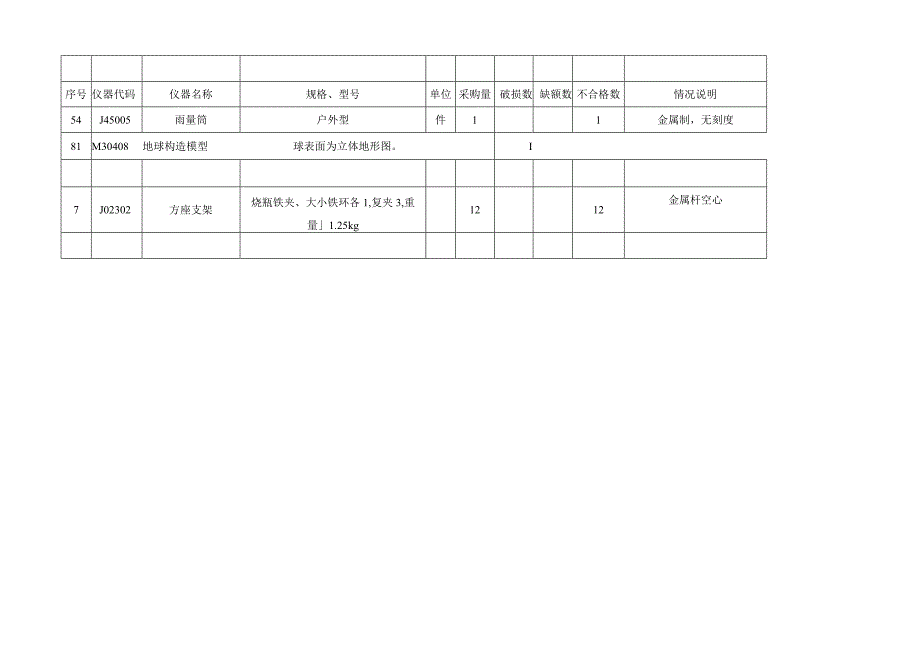 麻栗坡县中小学校实验仪器破损.docx_第2页