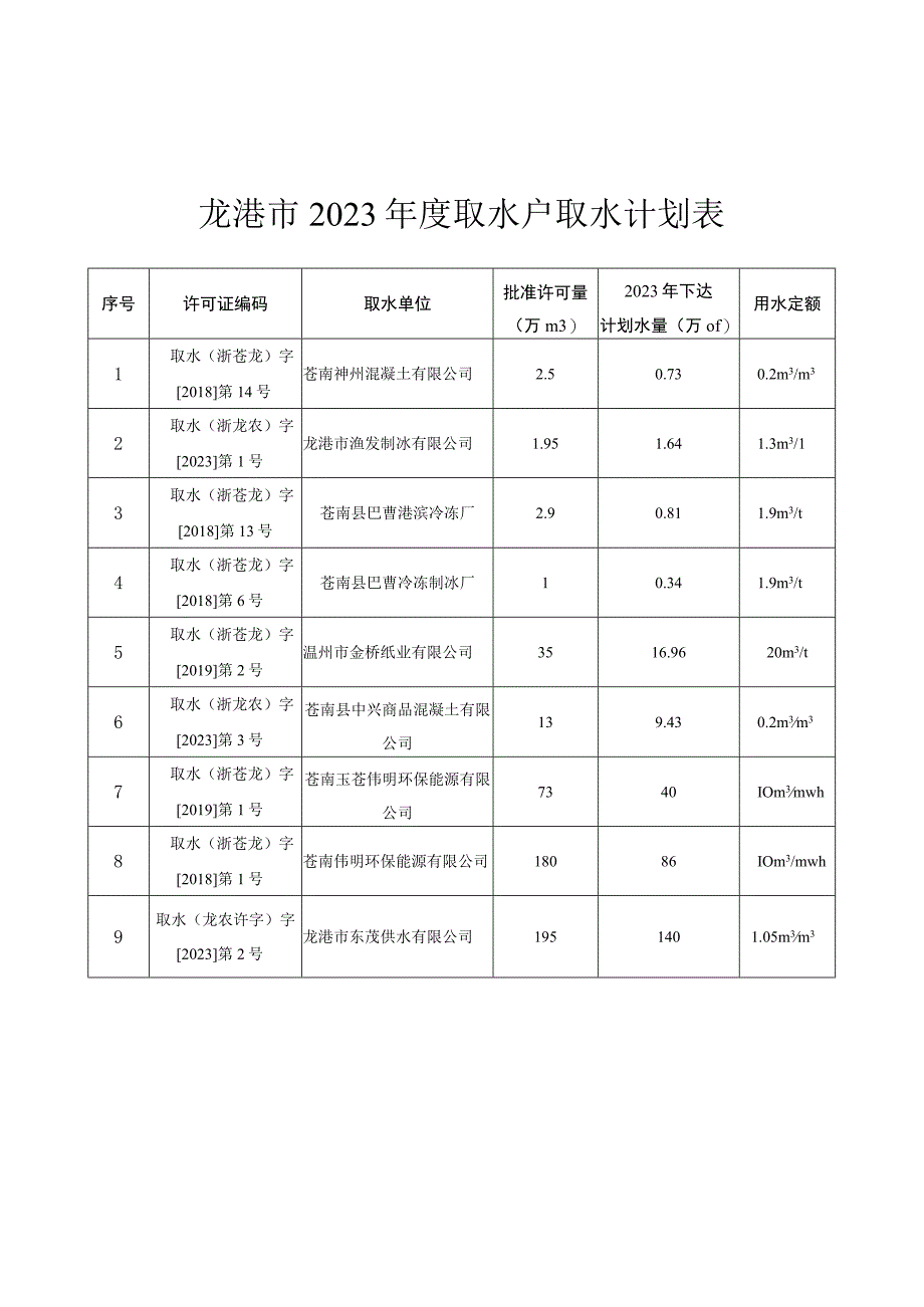 龙港市2023年度取水户取水计划表.docx_第1页