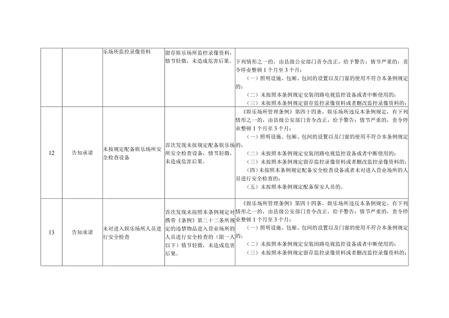 龙泉市轻微违法行为不予行政处罚事项清单汇总.docx_第3页