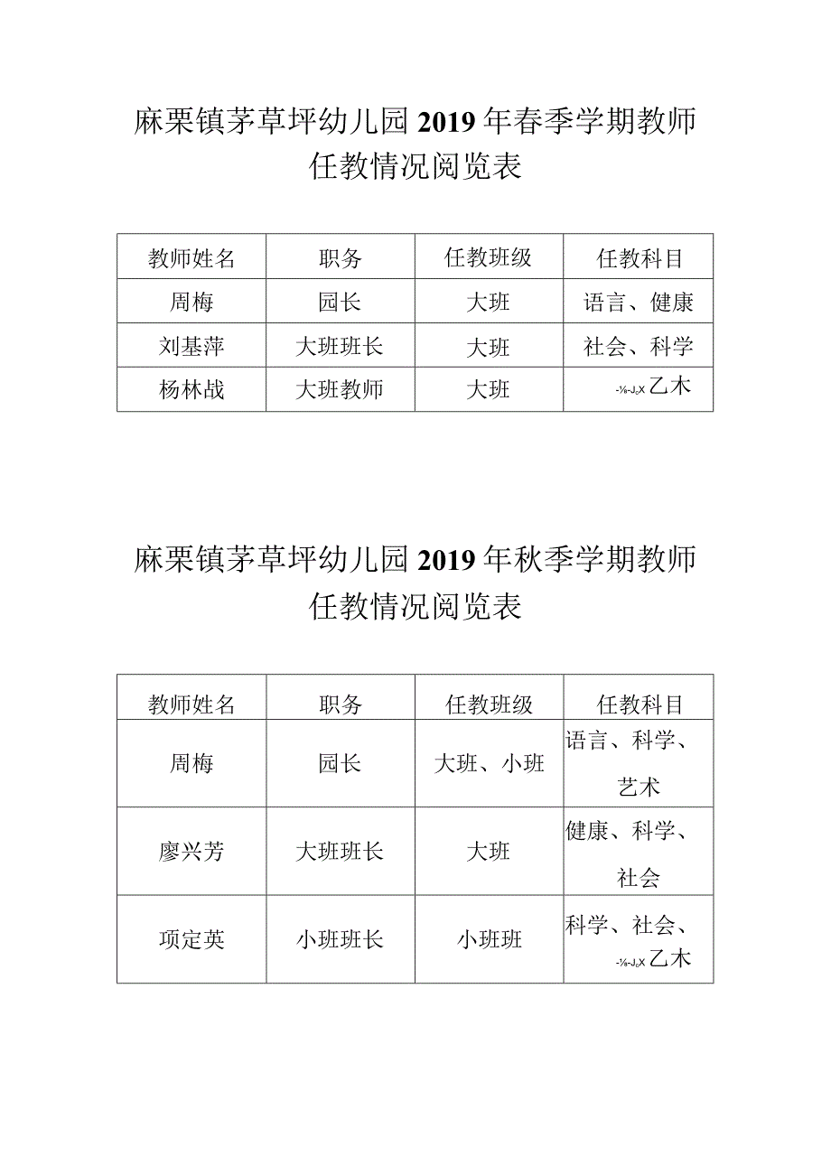 麻栗镇茅草坪幼儿园2019年春季学期教师任教情况阅览表.docx_第1页