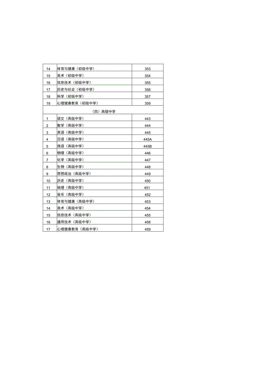 黑龙江省2023年下半年中小学教师资格面试科目及代码列表.docx_第2页