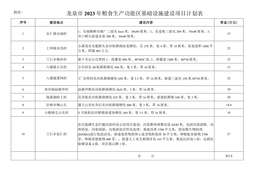 龙泉市2023年粮食生产功能区基础设施建设项目计划表.docx_第1页