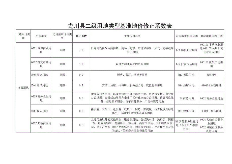 龙川县二级用地类型基准地价修正系数表.docx_第1页