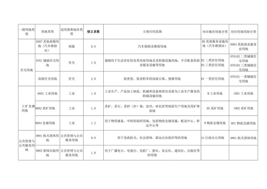 龙川县二级用地类型基准地价修正系数表.docx_第2页