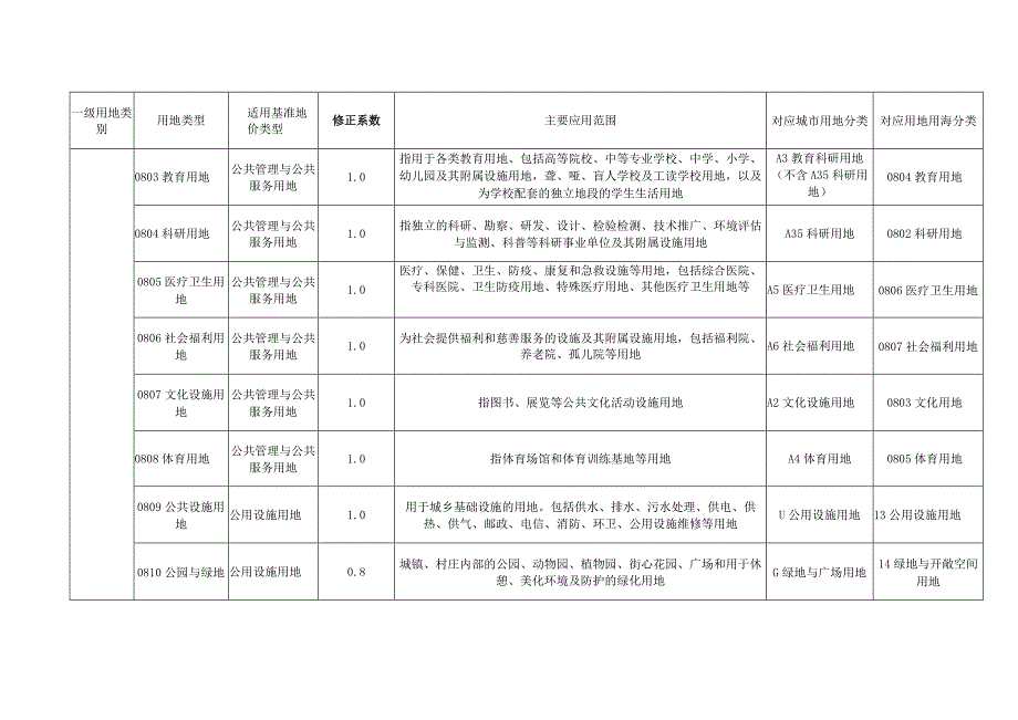 龙川县二级用地类型基准地价修正系数表.docx_第3页