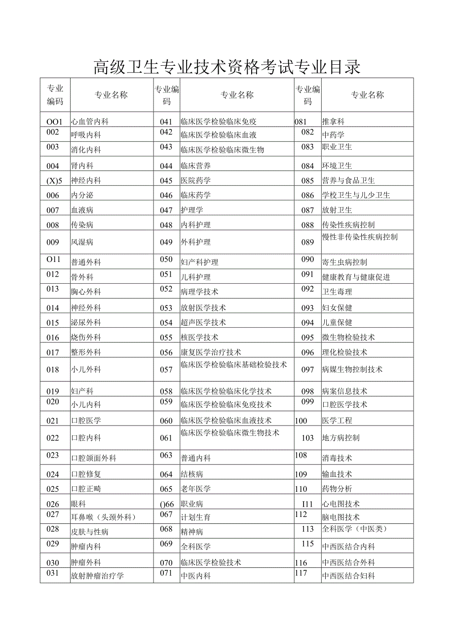 高级卫生专业技术资格考试专业目录.docx_第1页