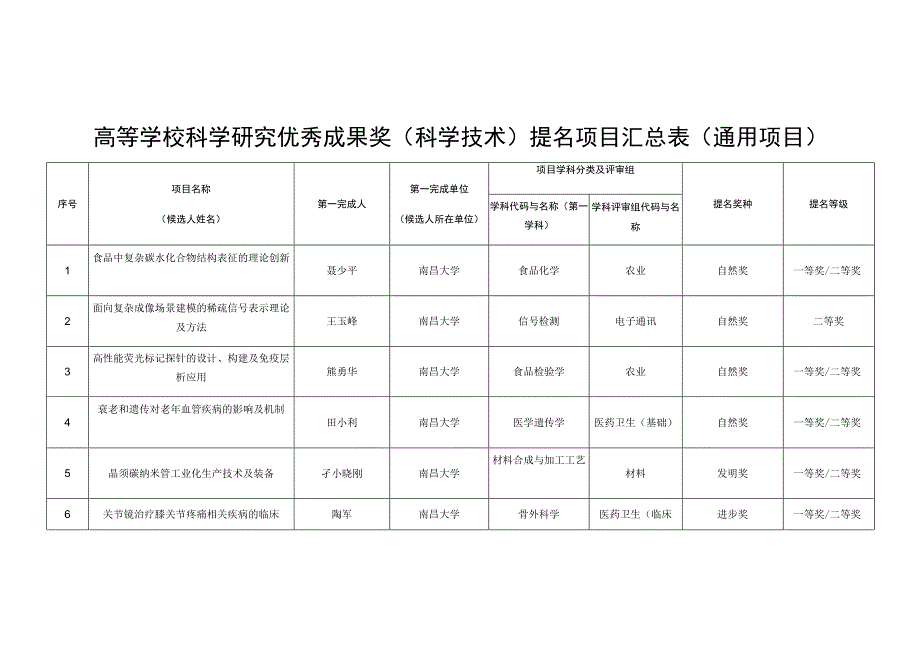 高等学校科学研究优秀成果奖科学技术提名项目汇总表通用项目.docx_第1页