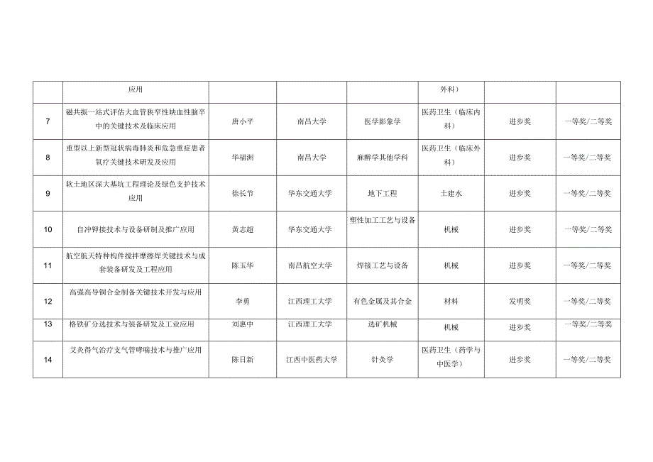 高等学校科学研究优秀成果奖科学技术提名项目汇总表通用项目.docx_第2页