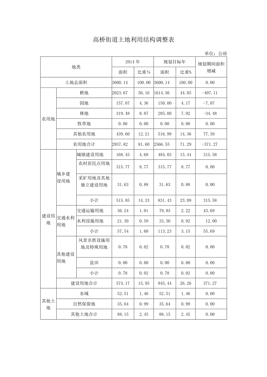 高桥街道土地利用结构调整表.docx_第1页