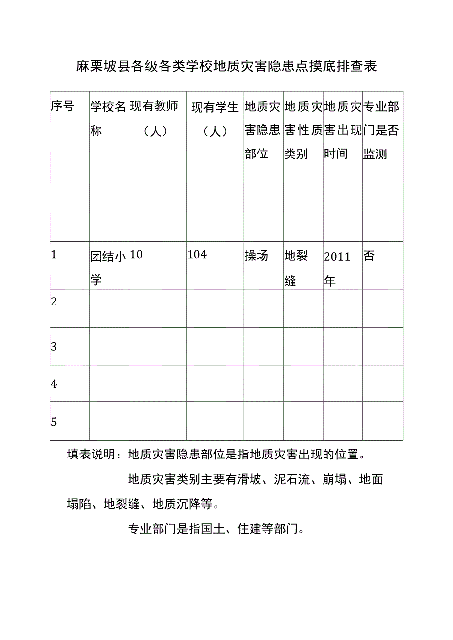 麻栗坡县各级各类学校地质灾害隐患点摸底排查表.docx_第1页