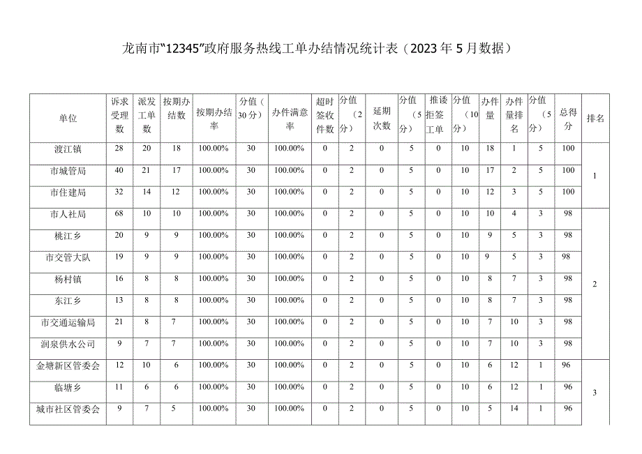 龙南市12345政府服务热线工单办结情况统计021年5月数据.docx_第1页