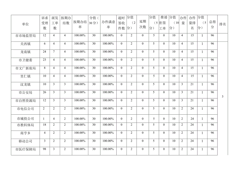 龙南市12345政府服务热线工单办结情况统计021年5月数据.docx_第2页