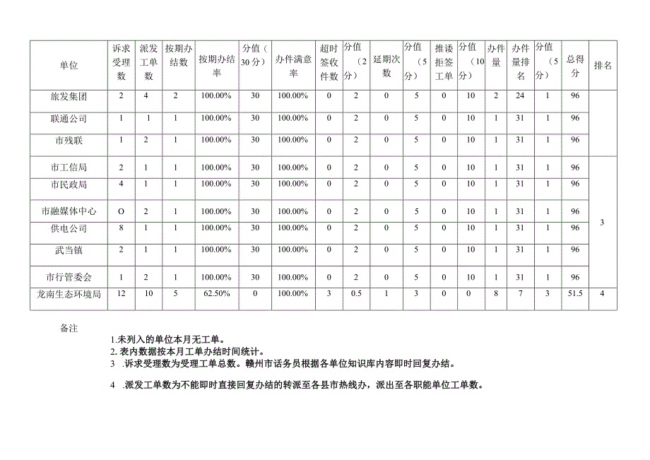 龙南市12345政府服务热线工单办结情况统计021年5月数据.docx_第3页