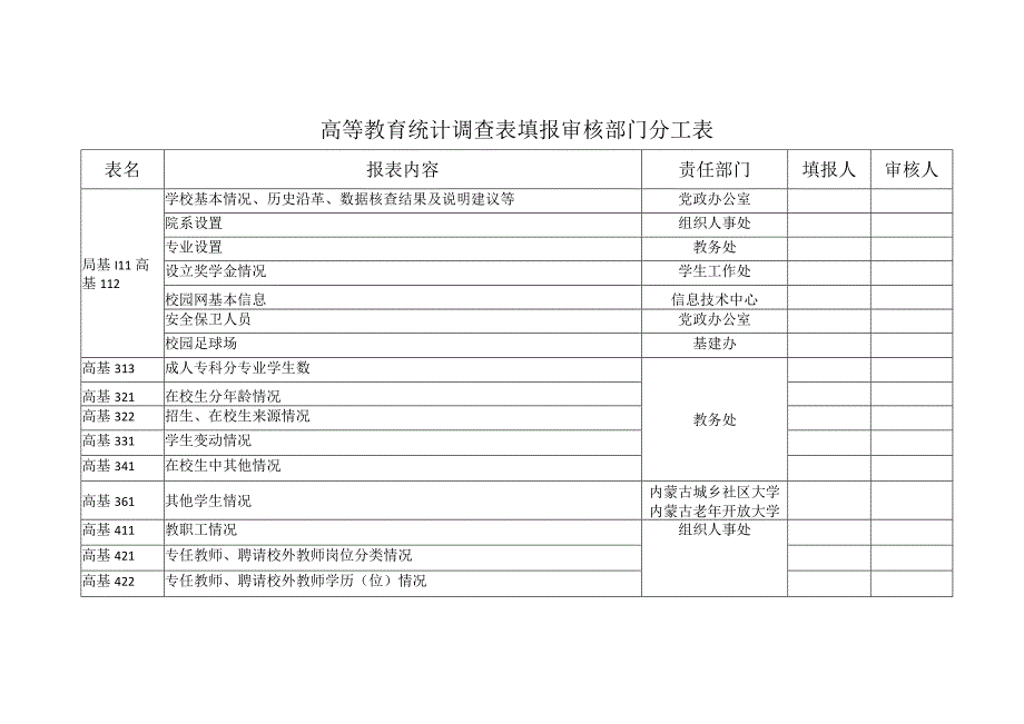 高等教育统计调查表填报审核部门分工表审核人.docx_第1页