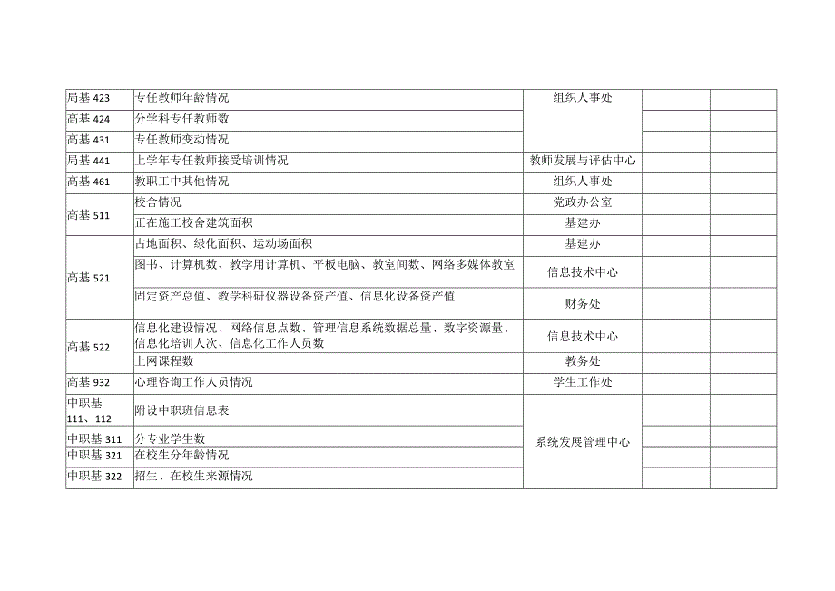 高等教育统计调查表填报审核部门分工表审核人.docx_第2页