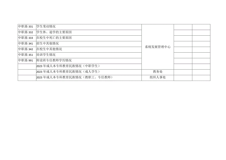 高等教育统计调查表填报审核部门分工表审核人.docx_第3页