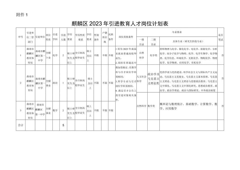 麒麟区2023年引进教育人才岗位计划表.docx_第1页