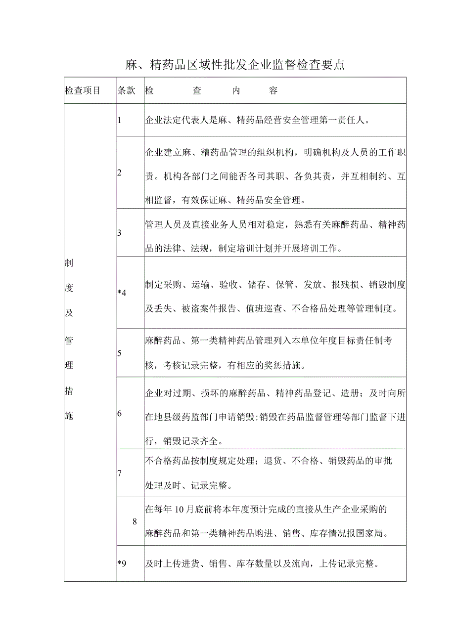 麻精药品区域性批发企业监督检查要点.docx_第1页