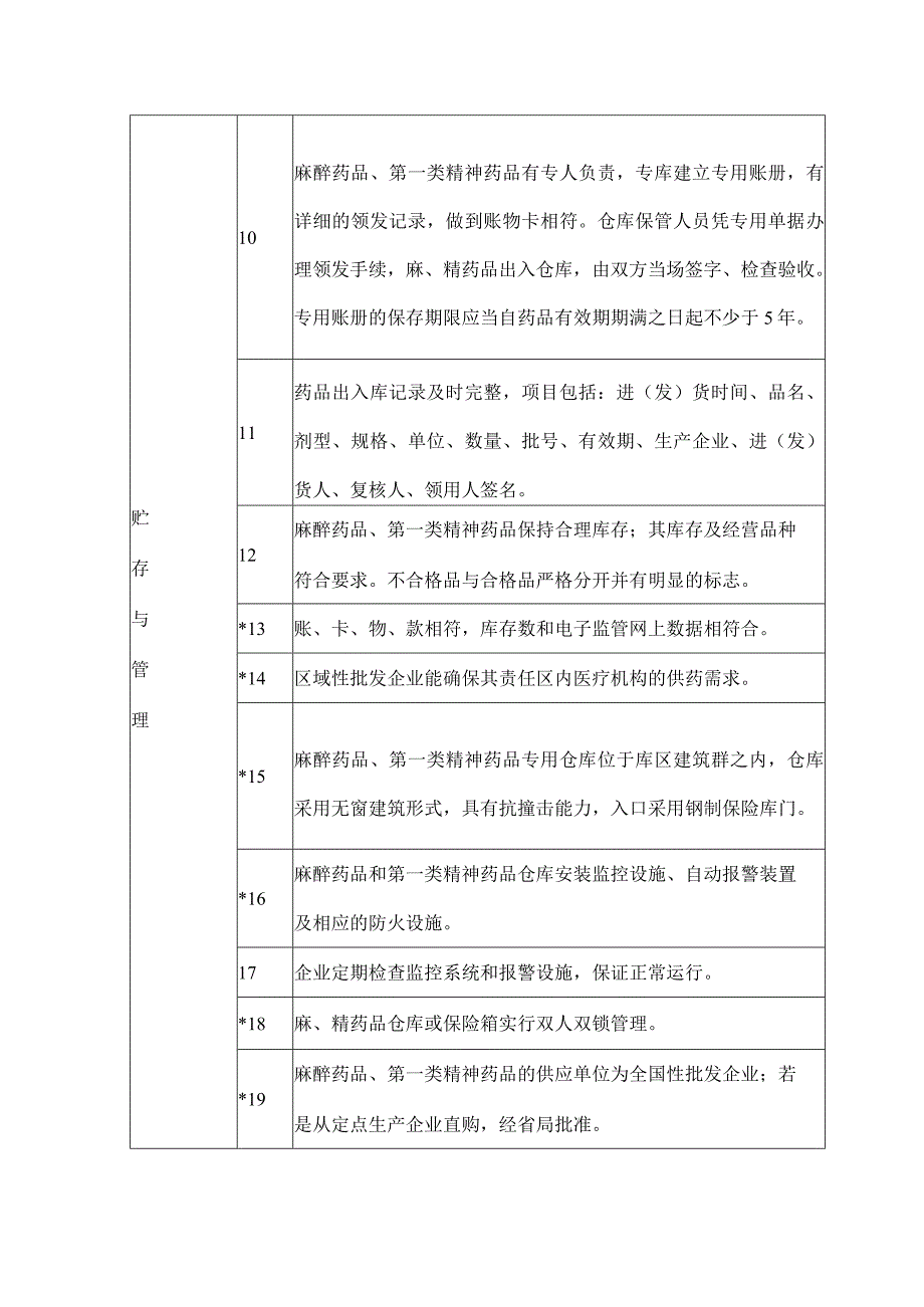 麻精药品区域性批发企业监督检查要点.docx_第2页