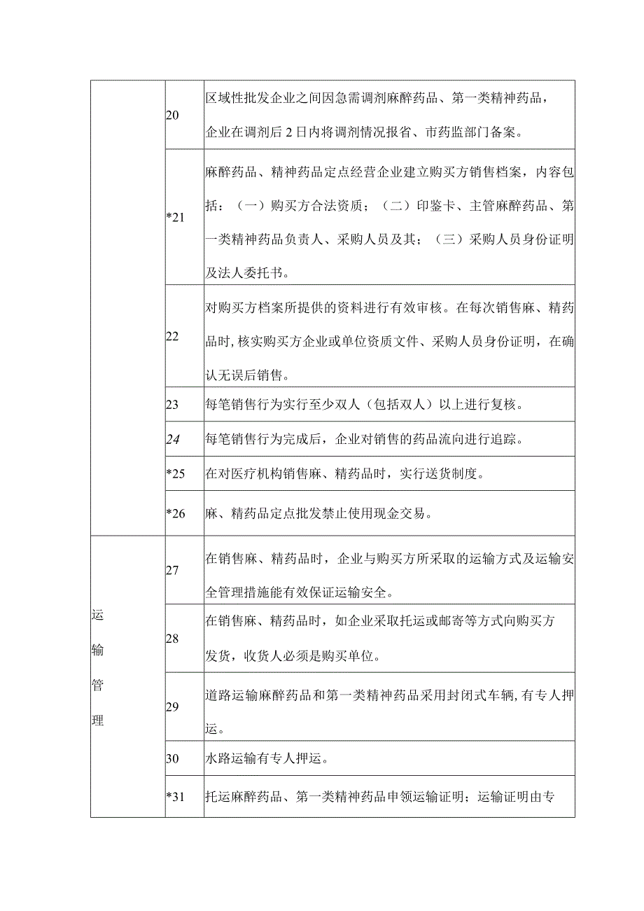 麻精药品区域性批发企业监督检查要点.docx_第3页