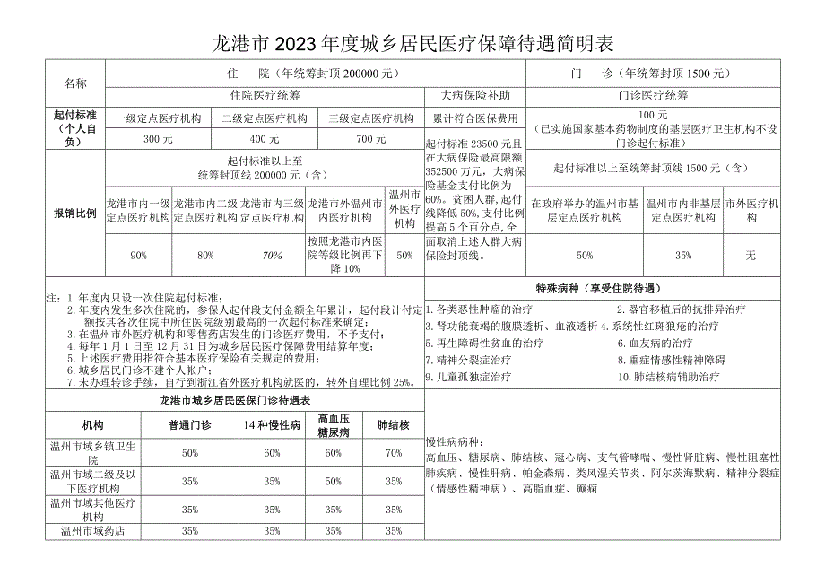 龙港市2021年度城乡居民医疗保障待遇简明表.docx_第1页