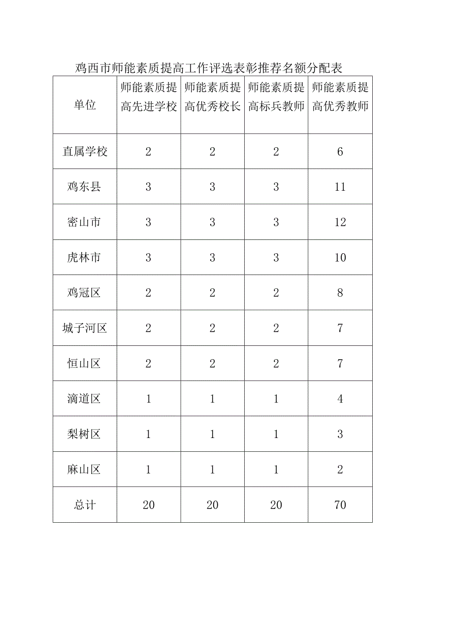 鸡西市师能素质提高工作评选表彰推荐名额分配表.docx_第1页