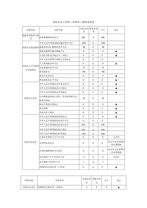 龙海市电子证照证照类梳理进度表.docx