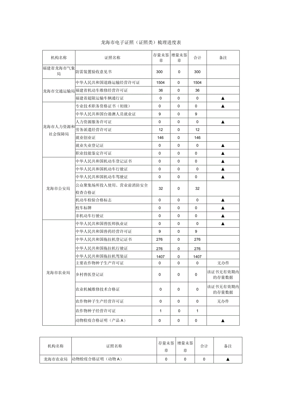 龙海市电子证照证照类梳理进度表.docx_第1页