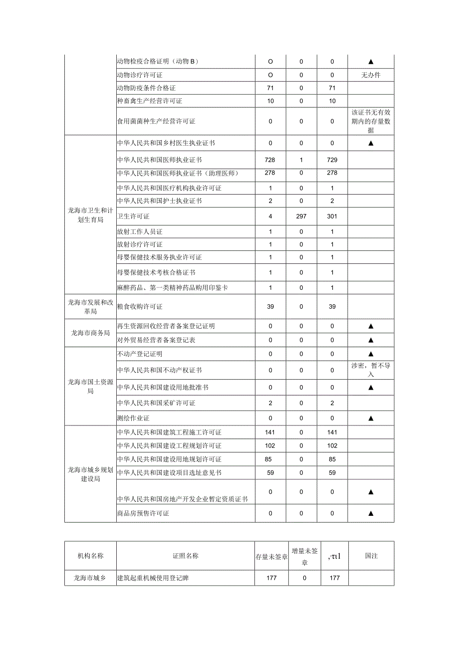 龙海市电子证照证照类梳理进度表.docx_第2页