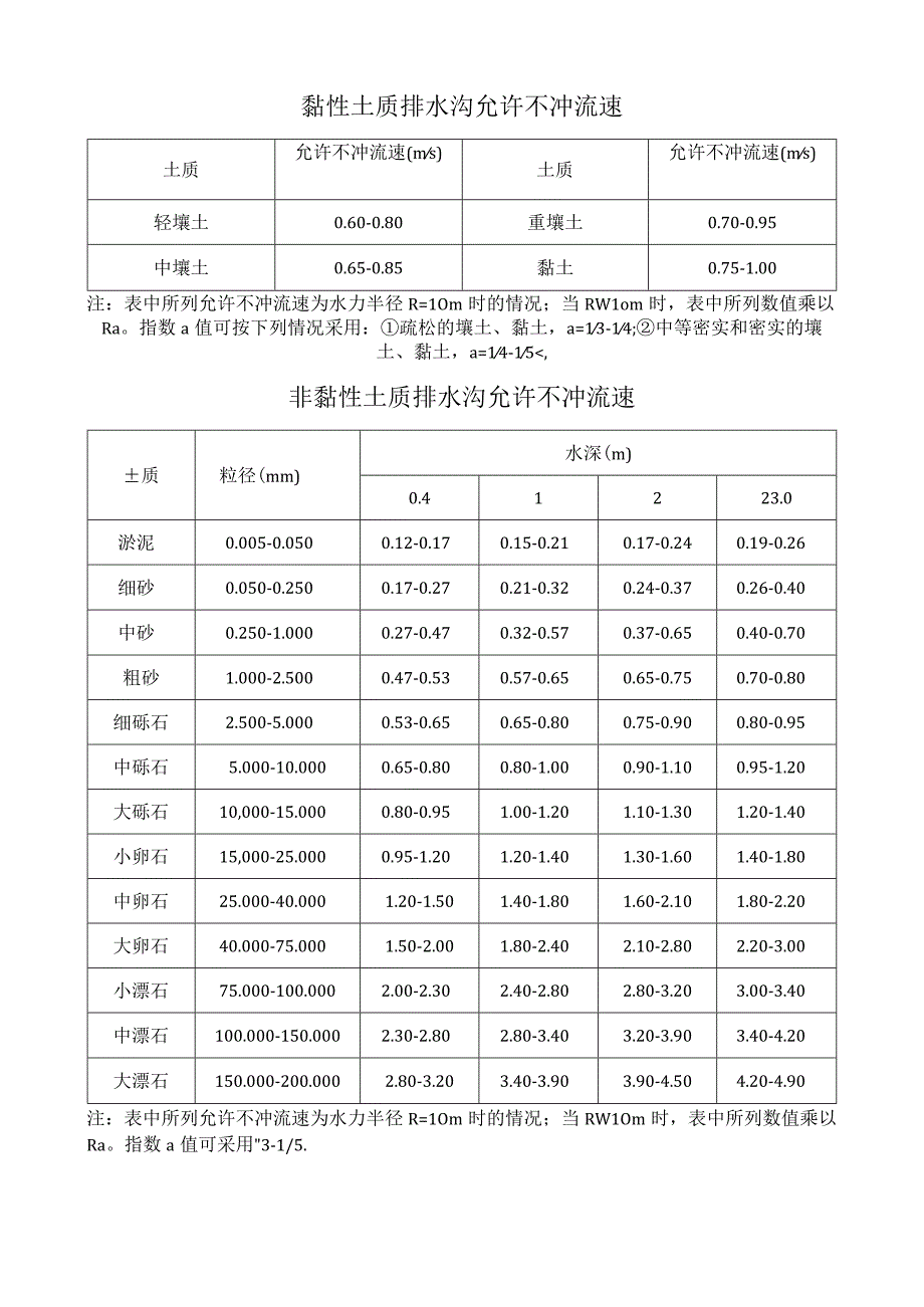 黏性土非黏性土质排水沟允许不冲流速查询表.docx_第1页