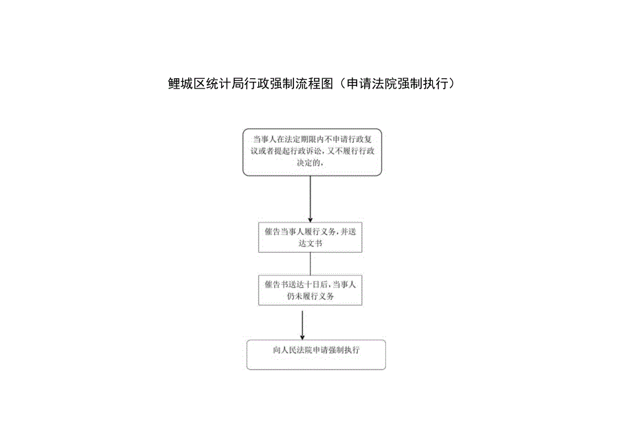 鲤城区统计局行政强制流程图申请法院强制执行.docx_第1页