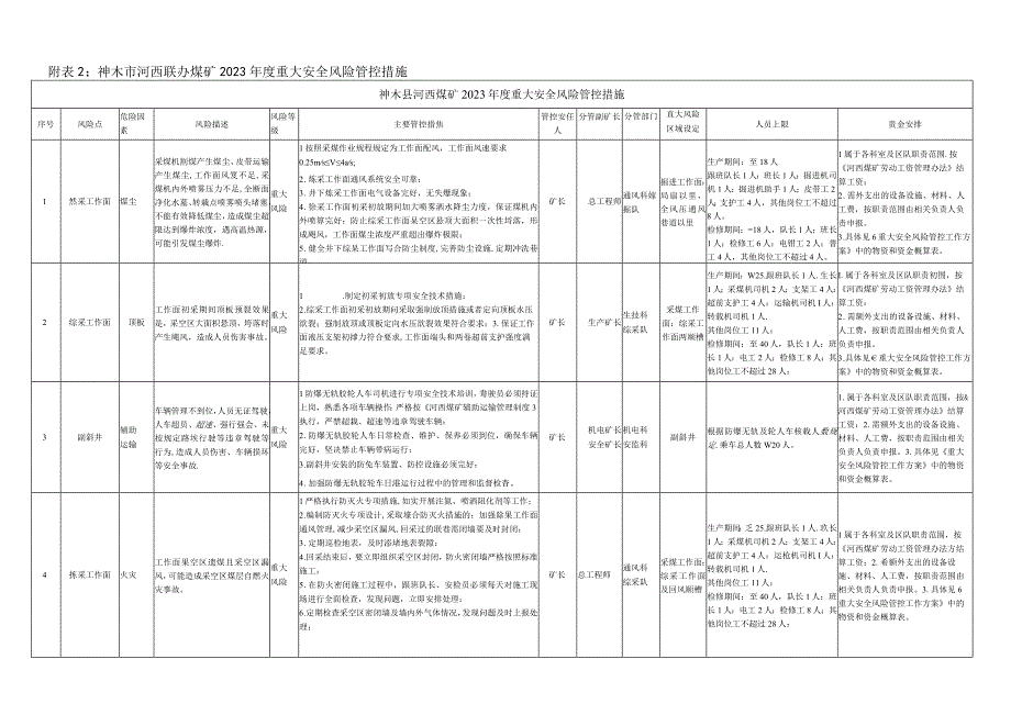 2023年度重大安全风险管控措施.docx_第1页