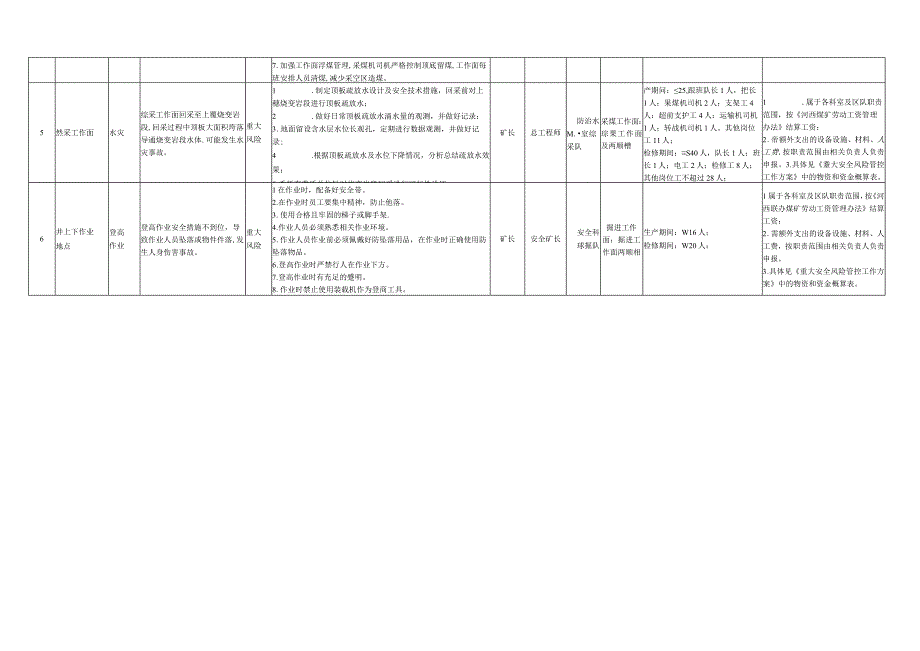 2023年度重大安全风险管控措施.docx_第2页