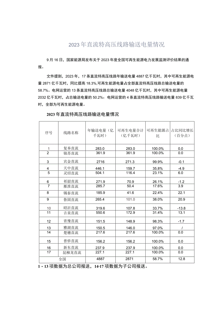 2023年直流特高压线路输送电量情况.docx_第1页