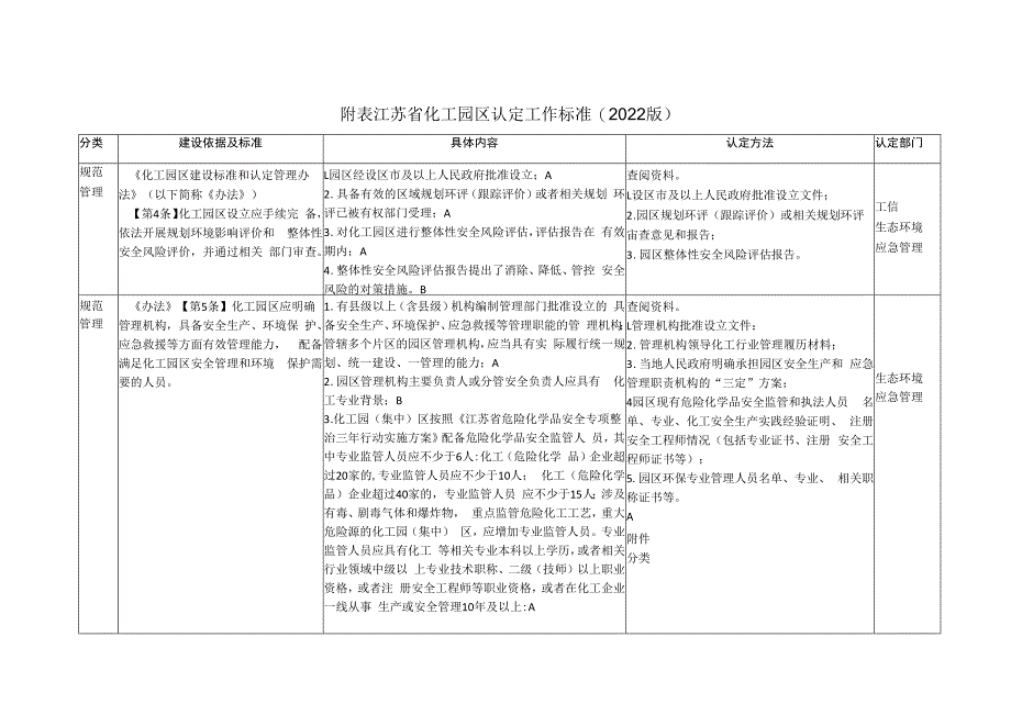 2023江苏省化工园区认定工作实施细则.docx_第3页