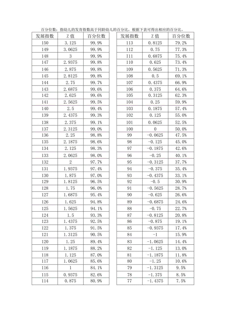 bayley（三）测验结果解释.docx_第2页