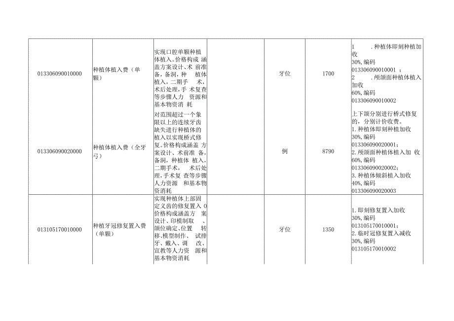 2023浙江省口腔种植医疗服务价格项目20230401pdf.docx_第2页