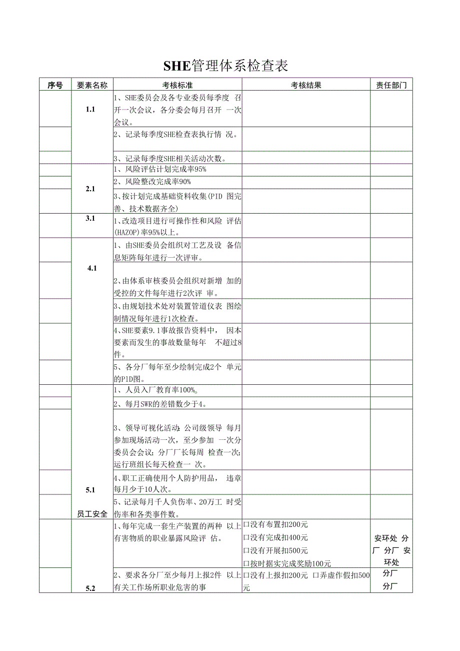 A02005 SHE管理体系检查表.docx_第1页