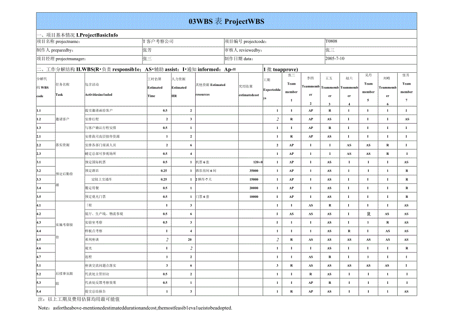 HUAWEI项目管理10大模板.docx_第3页