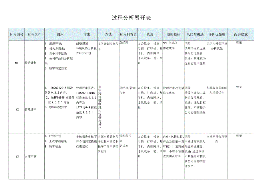 IATF16949：2016 CMS过程分析表.docx_第1页