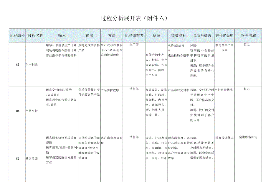 IATF16949：2016 CMS过程分析表.docx_第3页