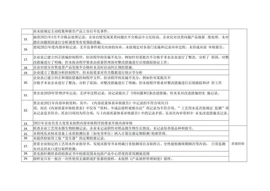 2122年飞检汇总1.docx_第2页