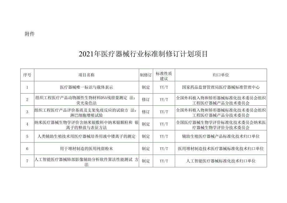 32023年医疗器械行业标准制修订计划项目（药监综械注〔2023〕69号）.docx_第2页