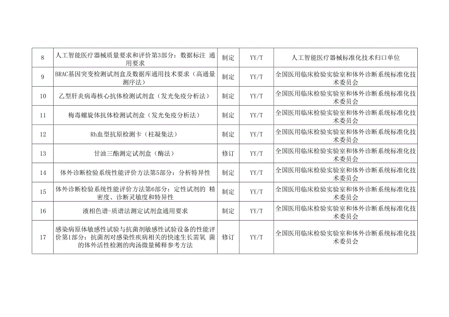 32023年医疗器械行业标准制修订计划项目（药监综械注〔2023〕69号）.docx_第3页