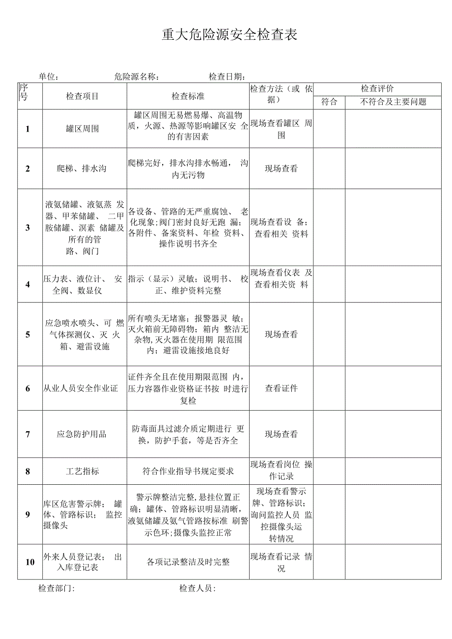 A03048 专业检查表——重大危险源.docx_第1页