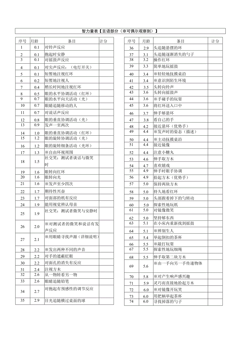 bayley婴幼儿发展量表(BSID).docx_第2页