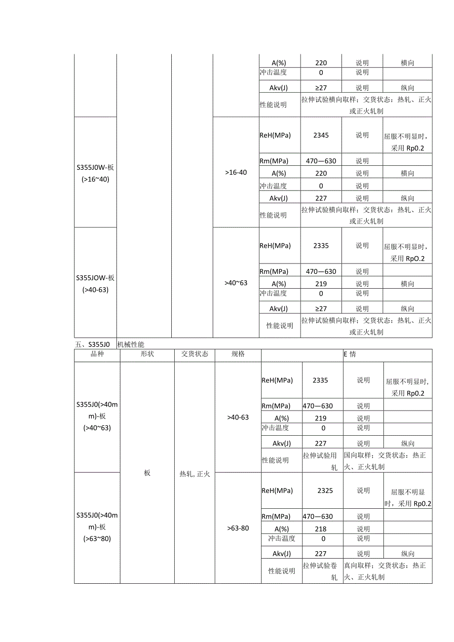 S355J0W欧标耐候钢板交货状态及应用范围.docx_第3页