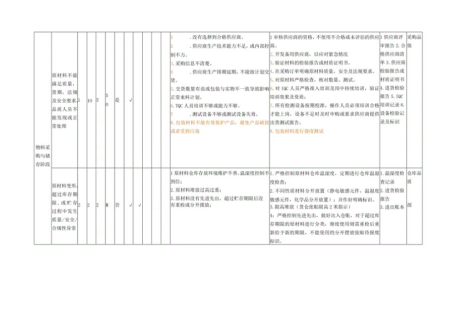 QR04001 风险评估汇总表.docx_第3页