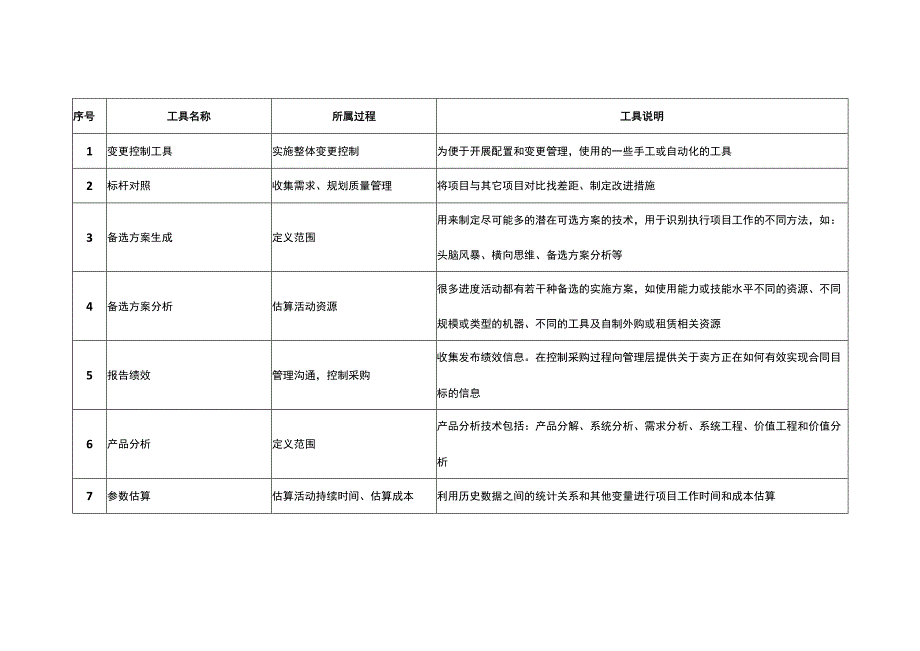 PMP项目管理工具汇总.docx_第1页