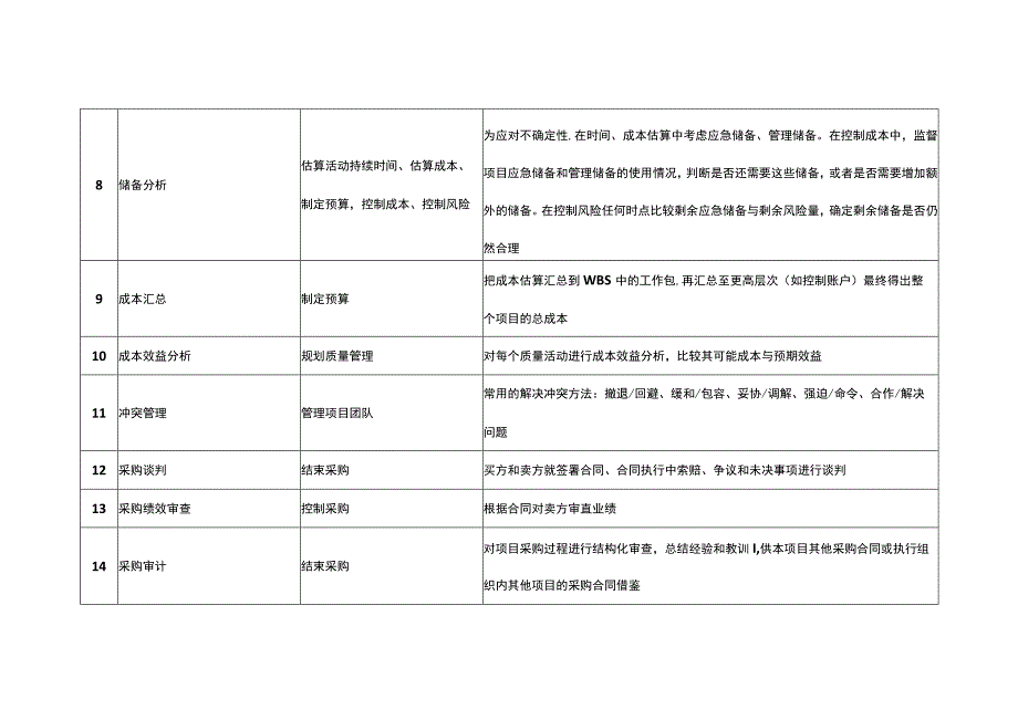 PMP项目管理工具汇总.docx_第2页